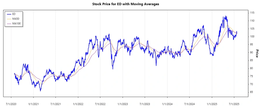 Consolidated Edison's stock performance chart