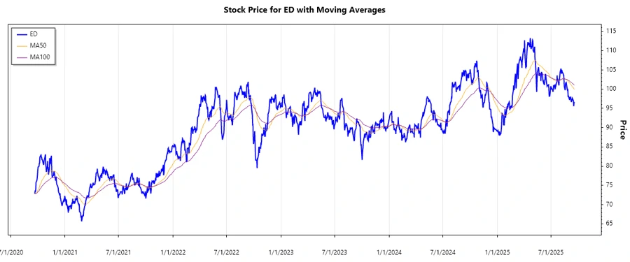 Consolidated Edison Stock Chart