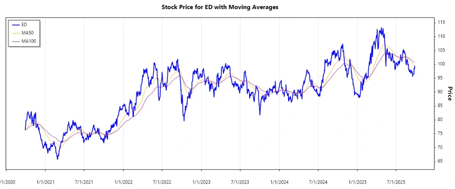 Stock chart