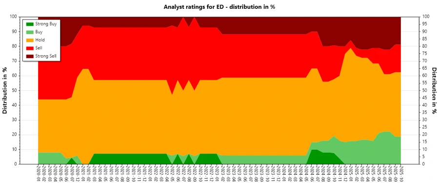 Analyst Ratings History for Consolidated Edison