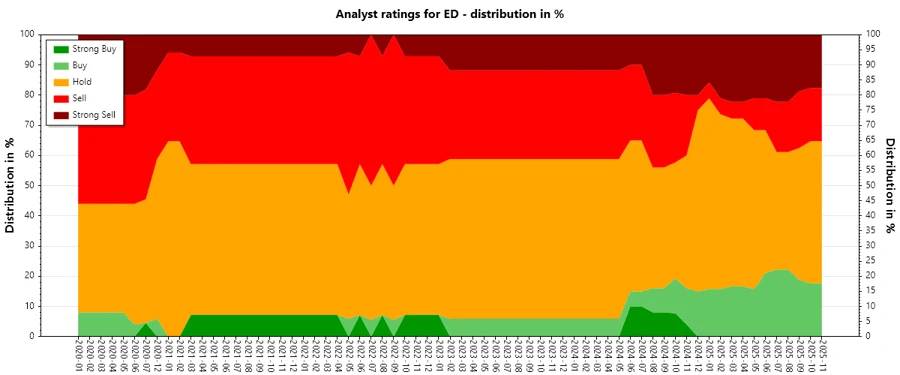 Analyst Ratings History Chart