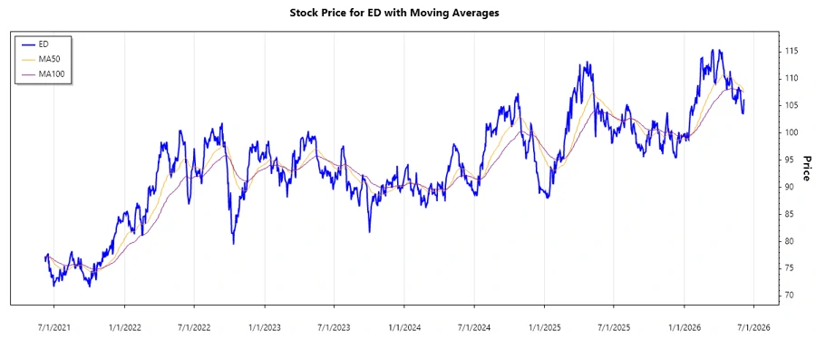 Stock Chart 2026