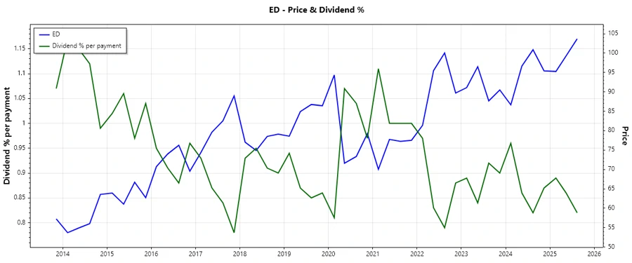 Dividend History Chart