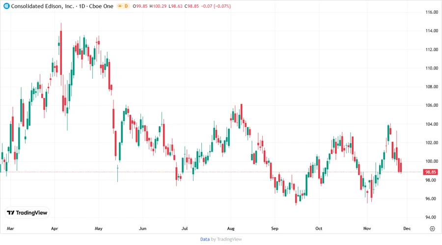 Price Development Chart