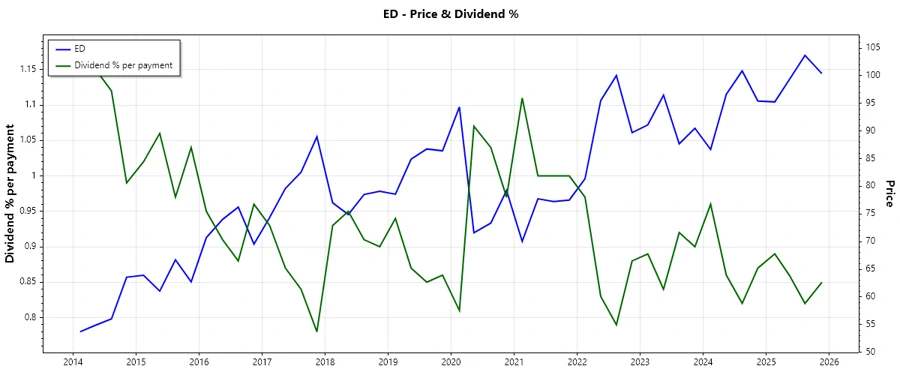 Dividend Historical Chart