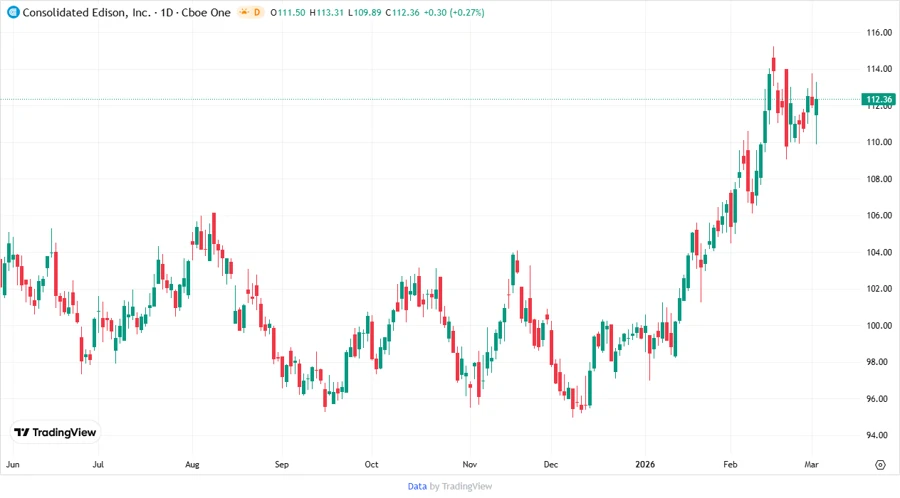 Price Development Chart
