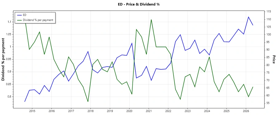 Dividend History Chart