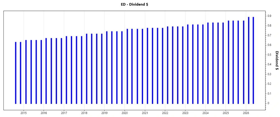 Dividend Growth Chart