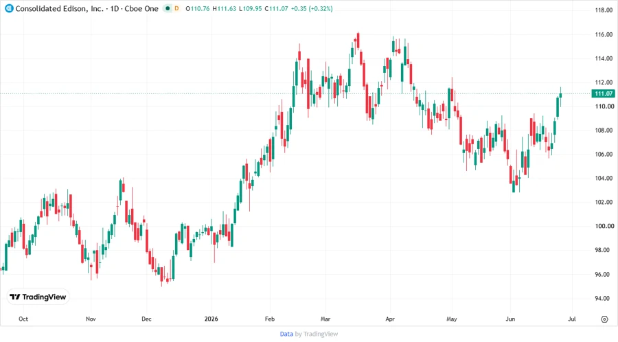 Price Development Chart