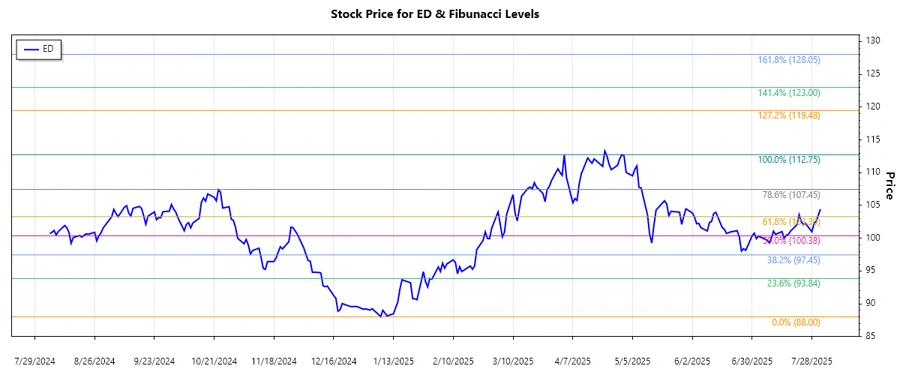 Consolidated Edison Stock Chart