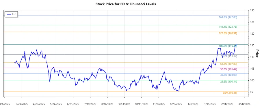Stock chart of Consolidated Edison, Inc.