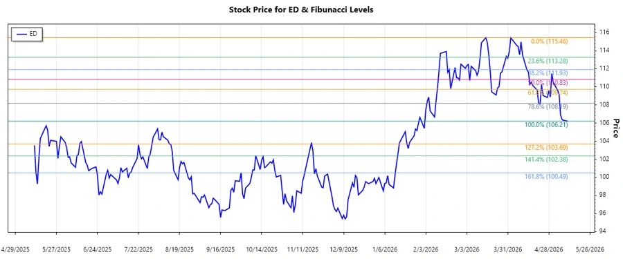 Stock chart showing Fibonacci levels