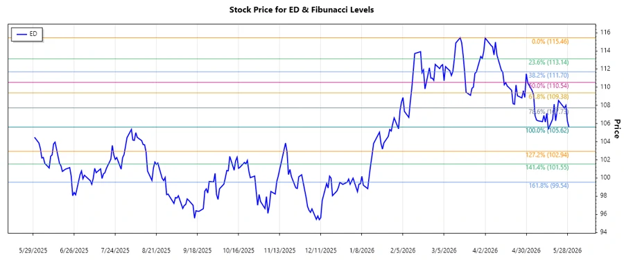 Stock chart of Consolidated Edison, Inc.