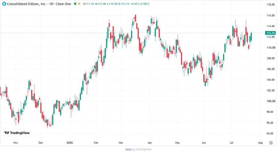 Responsive stock chart