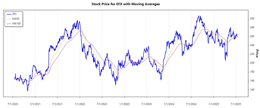 Equifax Inc. Stock Chart