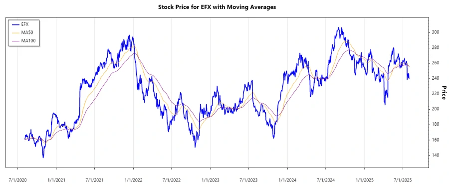 Stock Chart