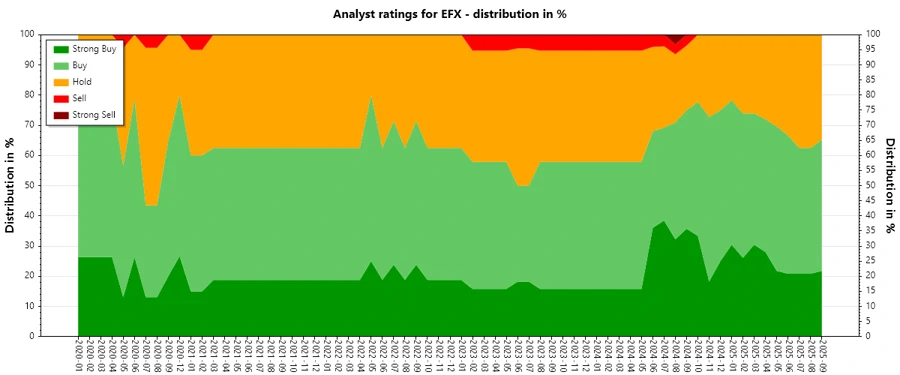 Historical Analyst Ratings for Equifax Inc.
