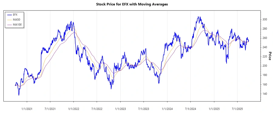 Equifax Inc. Stock Chart
