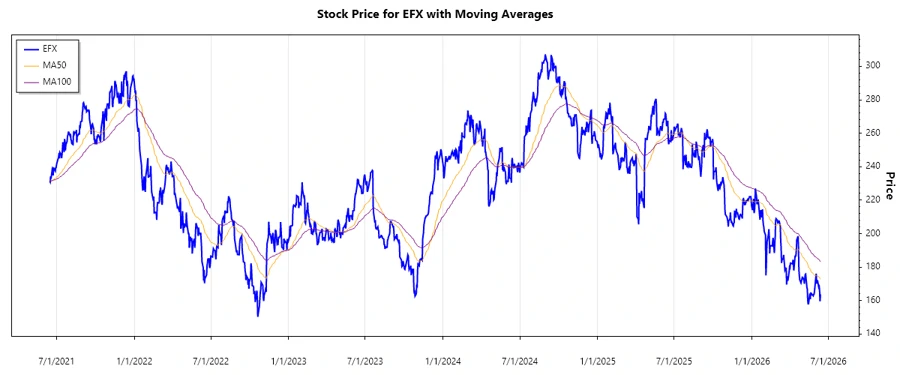 Equifax Inc. Stock Chart
