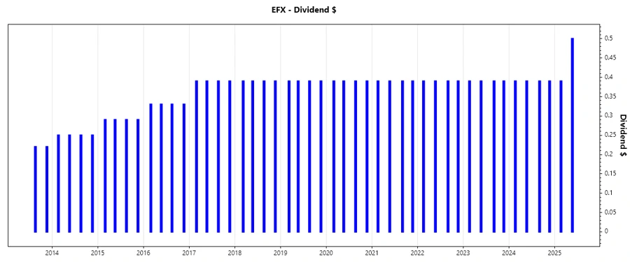 Dividend Growth Chart