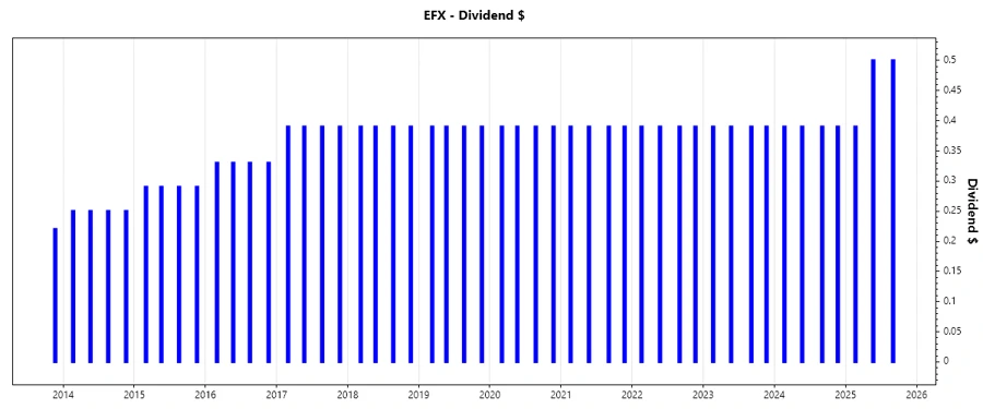 Dividend Growth Chart