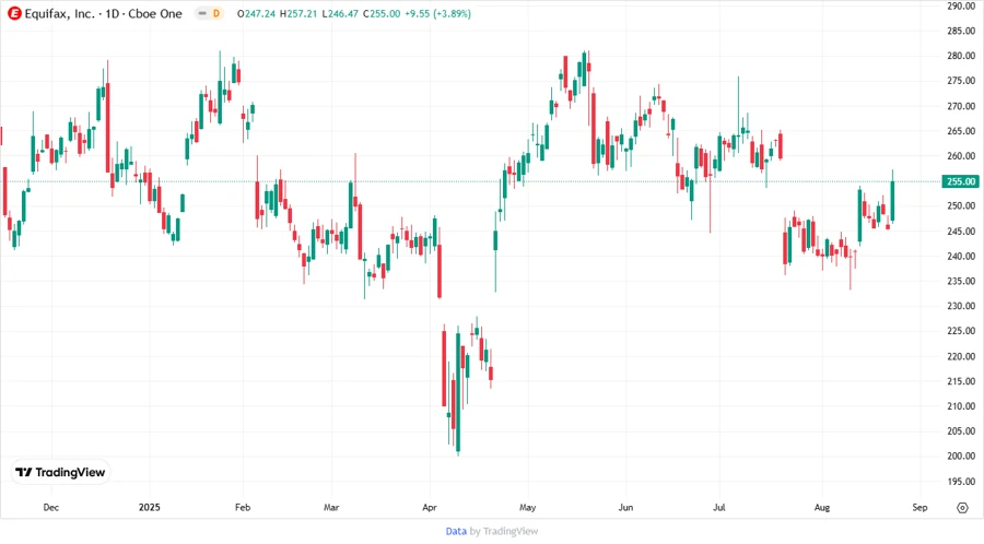 Price Development Chart