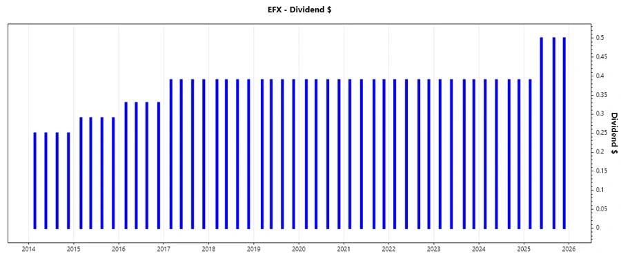 Dividend Growth Chart