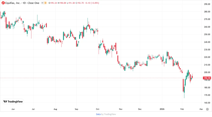 Price Development Chart