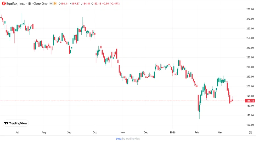 Equifax Price Development Chart