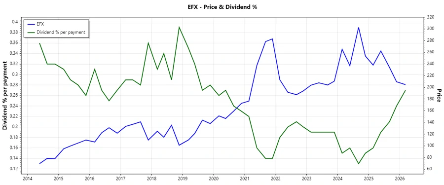 Dividend History Chart