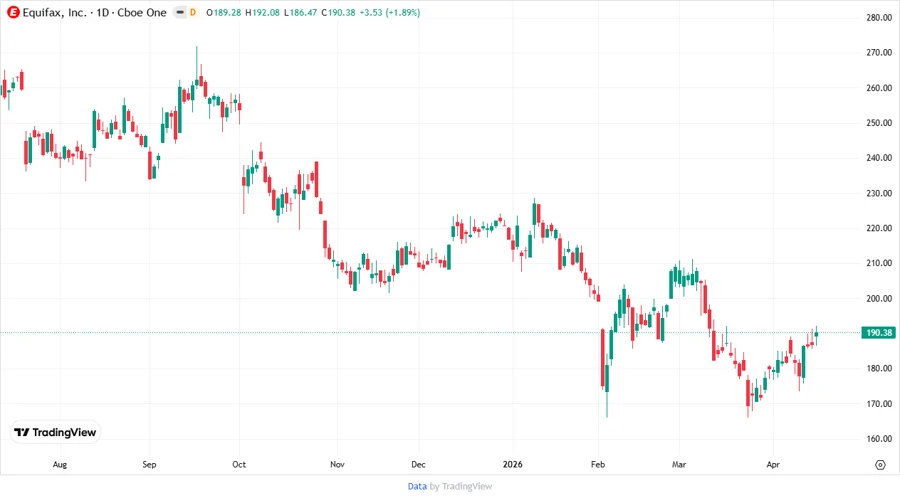 Price Development Chart