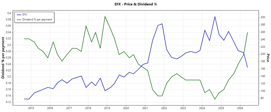 Equifax dividend history chart