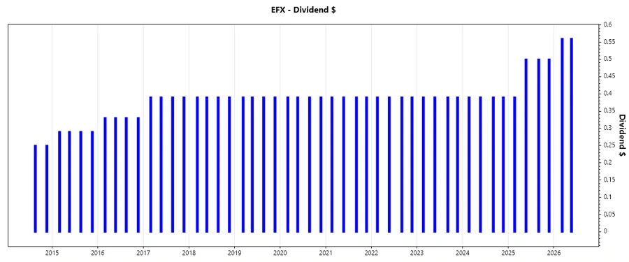 Equifax dividend growth chart