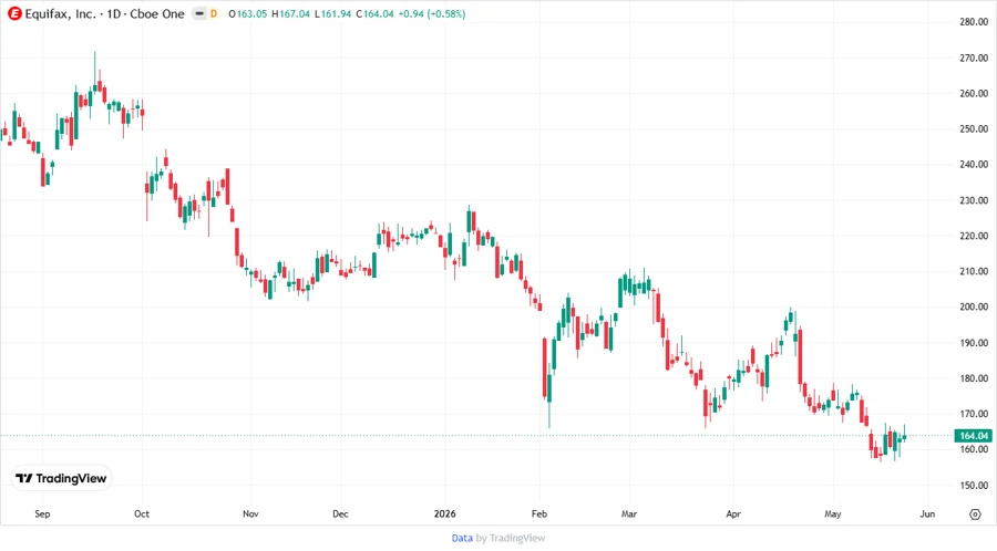 Equifax stock price development chart