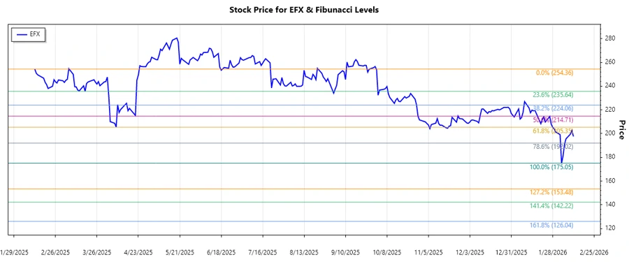 Equifax Inc. Stock Trend Chart