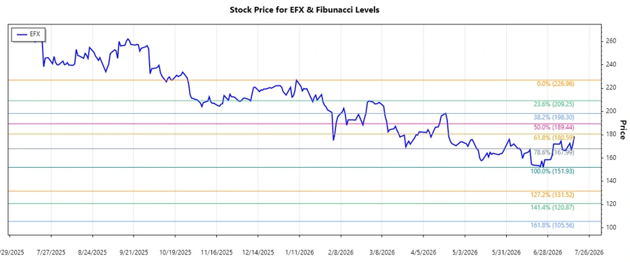 Equifax Inc. Stock Chart