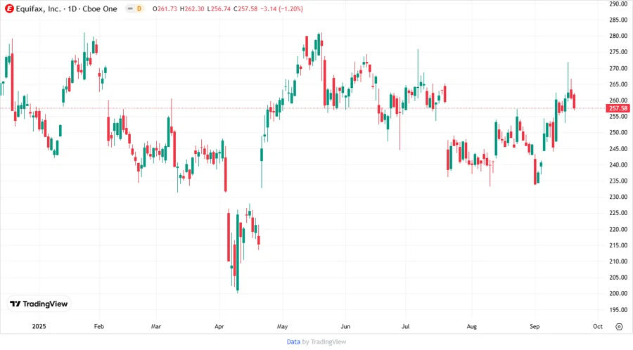 Equifax Inc. Stock Chart