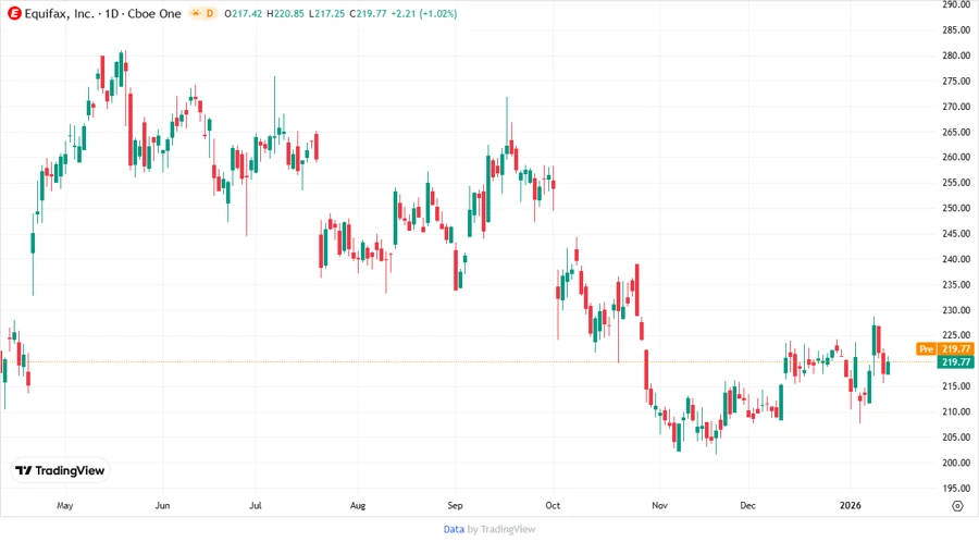 Equifax Inc. Stock Chart