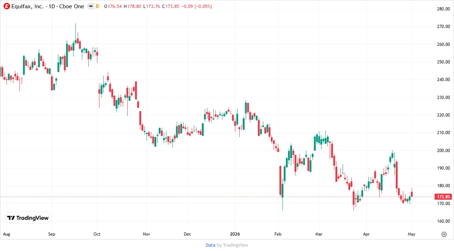Stock Chart
