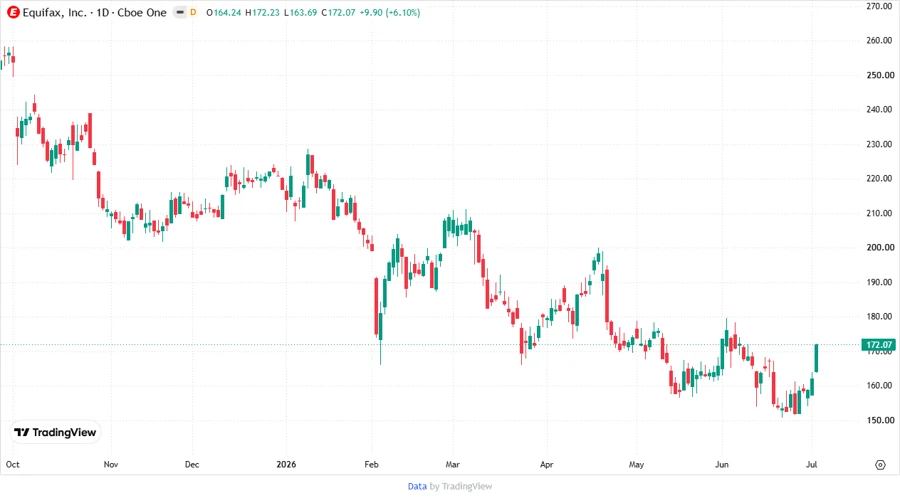 Equifax Stock Chart