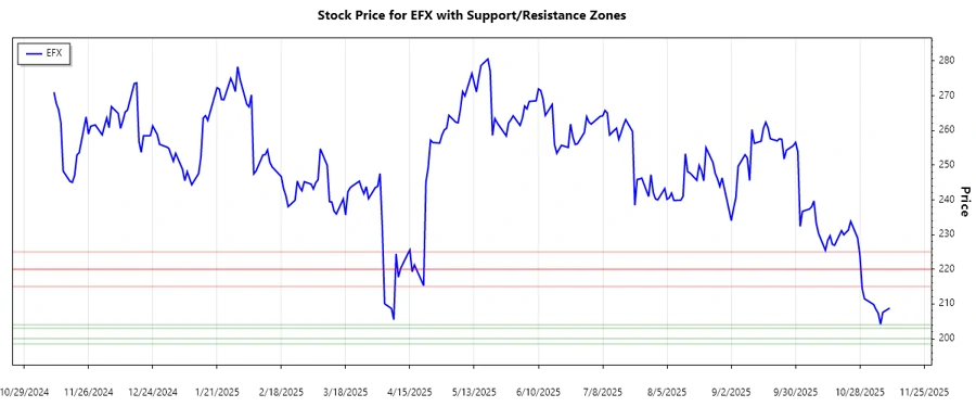 Equifax Inc. Support and Resistance Zones