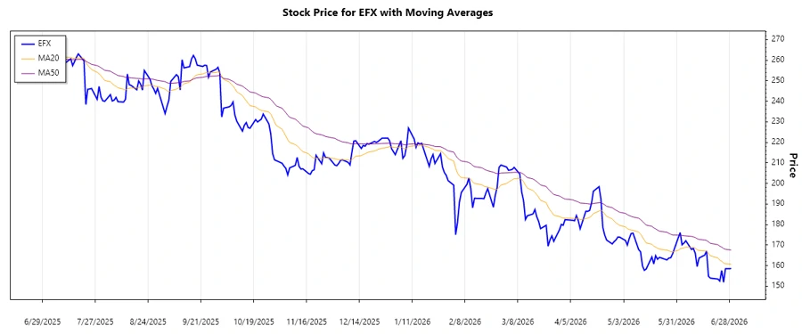 Equifax Trend Chart