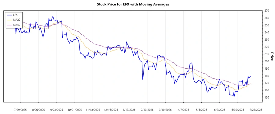 Equifax Inc. Stock Chart Trend Analysis