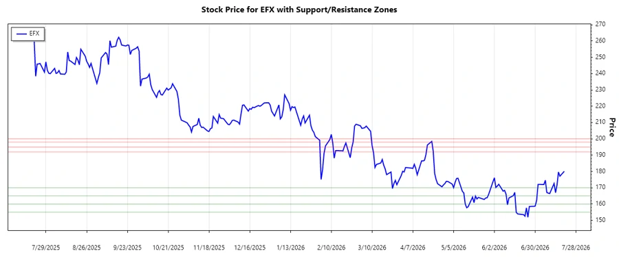 Equifax Inc. Stock Chart Support & Resistance