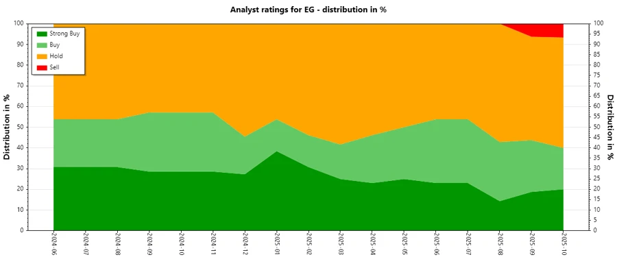 Historical Analyst Ratings Trend