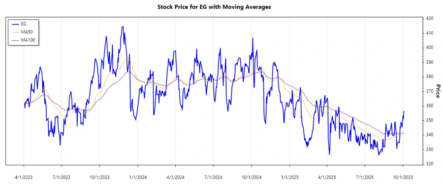 Stock Performance Chart