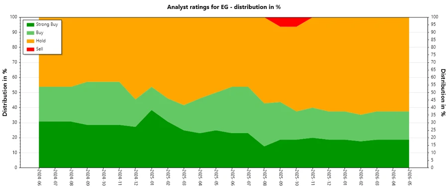 Analyst Ratings History - Everest Re Group