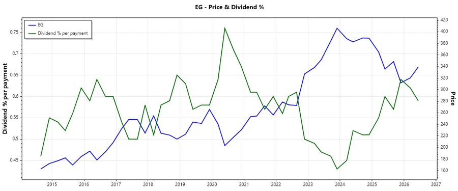 Dividend History Chart