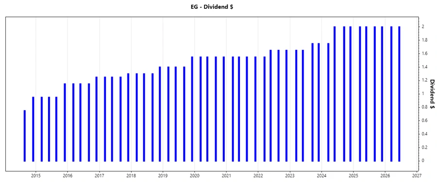 Dividend Growth Chart