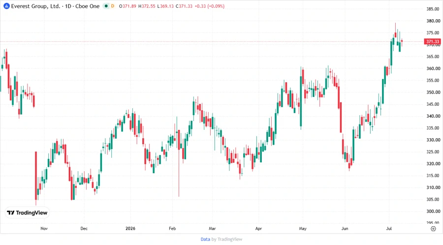 Price Development Chart